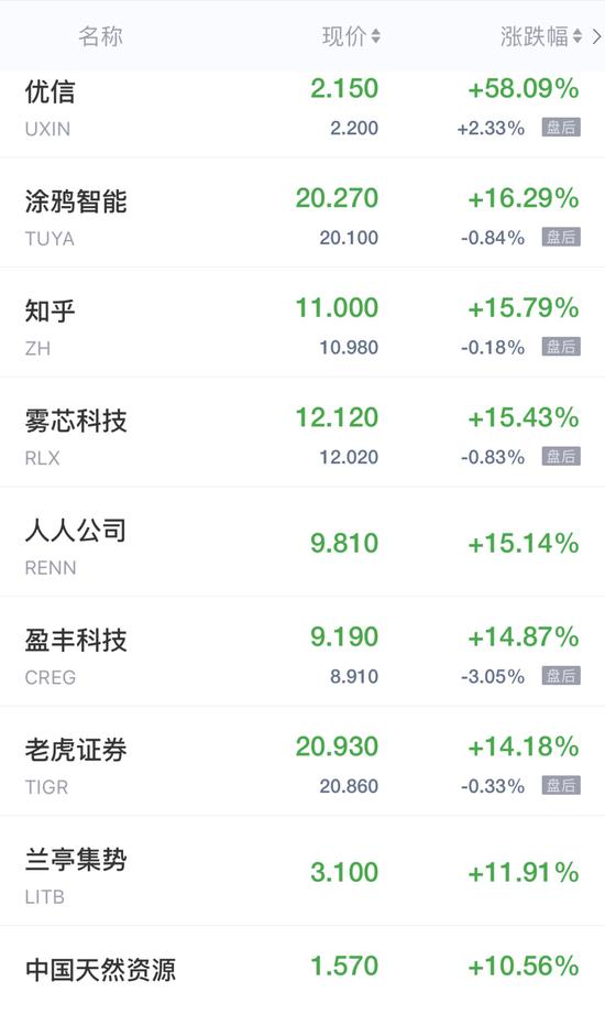 双融配资 热门中概股周五收盘普涨 优信飙升58%